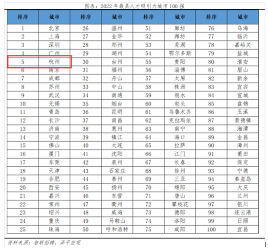 杭州人材吸引力、全国ランキング5位